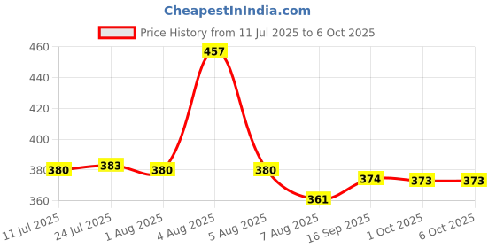 flipkart.com eaglekart Universal Fit 3 Meter Optimally Flexible 3 LAYERS PVC Made Washing Machine Inlet Hose Water Inflow Pipe For Fully Automatic Top & Front Load Machine Hose Pipe eaglekart Price History Graph from 11 Jul 2025 to 6 Oct 2025