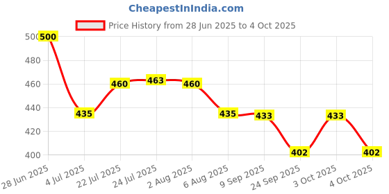 flipkart.com eaglekart Washing Machine Inlet Hose Pipe 5 Meter - Water Inlet Pipe For Fully Automatic Top Load & Front Load Washing Machines With Tap & Pipe Connector For All Brands Hose Pipe eaglekart Price History Graph from 28 Jun 2025 to 4 Oct 2025