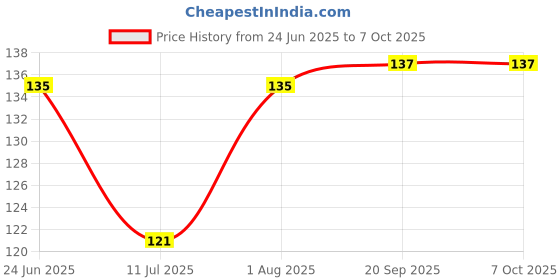 flipkart.com eaglewell 120 ml Manual Ice Cream Maker eaglewell Price History Graph from 24 Jun 2025 to 7 Oct 2025
