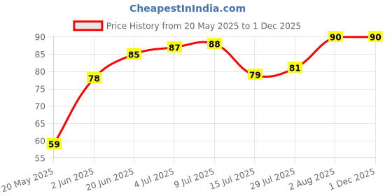 flipkart.com EagleWell ICERoller Roller for Face & Eyes, Face Massager, Ice Mold for Face Facial to Enhance Glow Massager Price History Graph from 20 May 2025 to 29 Nov 2025