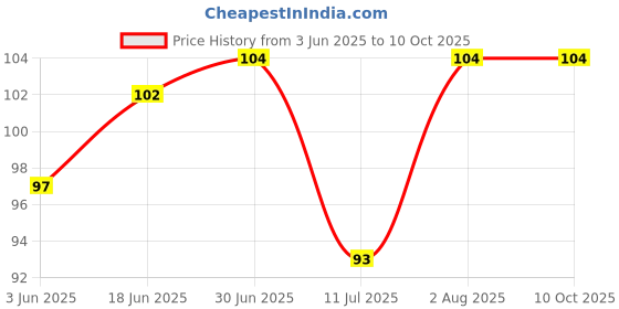 flipkart.com EagleWell ICERoller Roller for Face & Eyes, Face Massager, Ice Mold for Face Facial to Enhance Glow Massager Price History Graph from 3 Jun 2025 to 9 Oct 2025