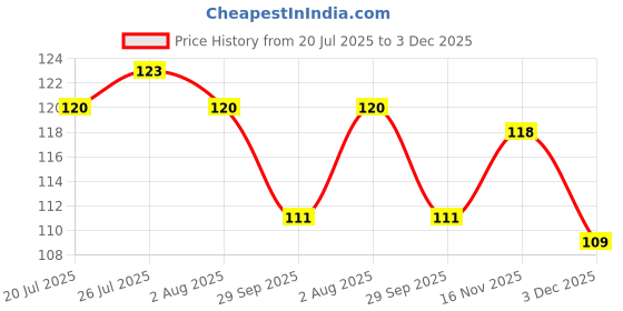 flipkart.com eaglewell Plastic Fridge Container - 1100 ml eaglewell Price History Graph from 20 Jul 2025 to 3 Dec 2025