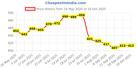 flipkart.com eaglewell Plastic Fridge Container- 2500 ml eaglewell Price History Graph from 16 May 2025 to 9 Oct 2025