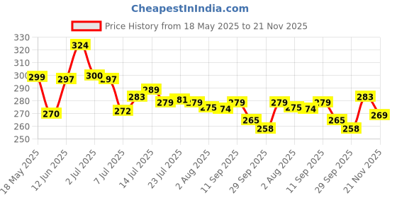 flipkart.com eaglewell Plastic Fridge Container - 2500 ml eaglewell Price History Graph from 18 May 2025 to 21 Nov 2025