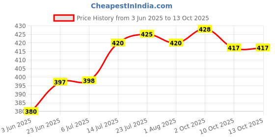 flipkart.com eaglewell Plastic Serving Bowl Woman's 1st Choice Serving Bowl Set, Bowl Set With Tray, Airtight Lid Bowl eaglewell Price History Graph from 3 Jun 2025 to 13 Oct 2025