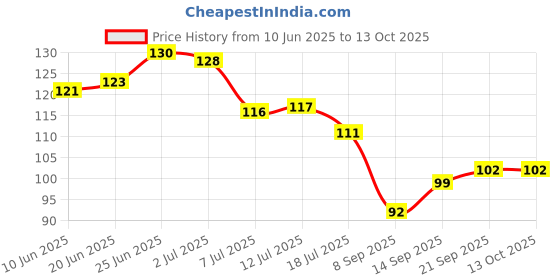 flipkart.com eaglewell Spice Set Plastic eaglewell Price History Graph from 10 Jun 2025 to 13 Oct 2025