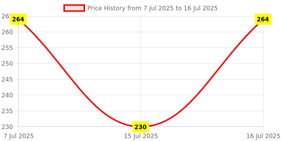 flipkart.com eastman EAK-2407H_AllenKeySet Allen Key Set eastman Price History Graph from 7 Jul 2025 to 16 Jul 2025