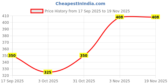 flipkart.com komalsg Ealry development for Kids| Reading & Learning| Audio Activities Book| komalsg Price History Graph from 17 Sep 2025 to 19 Nov 2025