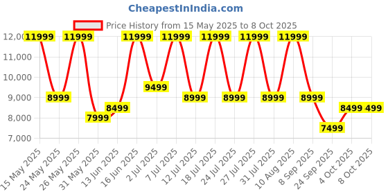 flipkart.com nothing Ear 2024 | ChatGPT Compatible | Hi-Res Audio | LDAC & LHDC Bluetooth Headset nothing Price History Graph from 15 May 2025 to 4 Oct 2025