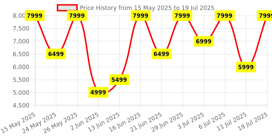 flipkart.com nothing Ear (a) 2024 | ChatGPT Compatible | Hi-Res audio | LDAC Bluetooth Headset nothing Price History Graph from 15 May 2025 to 11 Jul 2025