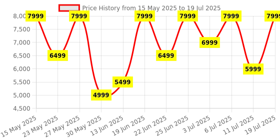 flipkart.com nothing Ear (a) 2024 | ChatGPT Compatible | Hi-Res audio | LDAC Bluetooth Headset nothing Price History Graph from 15 May 2025 to 11 Jul 2025