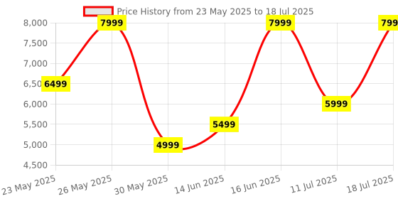 flipkart.com nothing Ear (a) 2024 | ChatGPT Compatible | Hi-Res audio | LDAC Bluetooth Headset nothing Price History Graph from 23 May 2025 to 11 Jul 2025