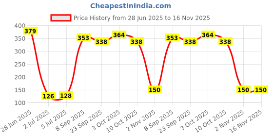 flipkart.com sai kirpa traders Ear and Nose plug Ear Plug & Nose Clip sai kirpa traders Price History Graph from 28 Jun 2025 to 16 Nov 2025