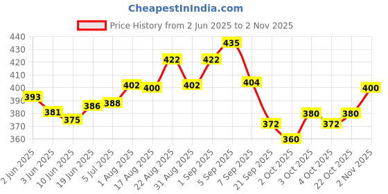 flipkart.com pet perk Ear Anti-Infection Spray for Dogs Pet First Aid Kit pet perk Price History Graph from 2 Jun 2025 to 2 Nov 2025