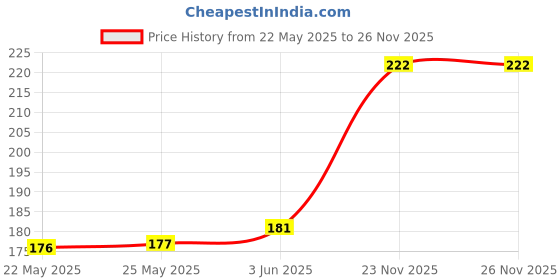 flipkart.com shi jewellery Ear Chain Gold Plated White pearl Studded Kan Chain Pearl Brass Ear Thread shi jewellery Price History Graph from 22 May 2025 to 26 Nov 2025