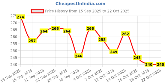 flipkart.com shubhentp Ear Cleaner Finger Wipes, Natural Rosemary and Witch Hazel Formula Pet Ear Eye Wipes shubhentp Price History Graph from 15 Sep 2025 to 22 Oct 2025