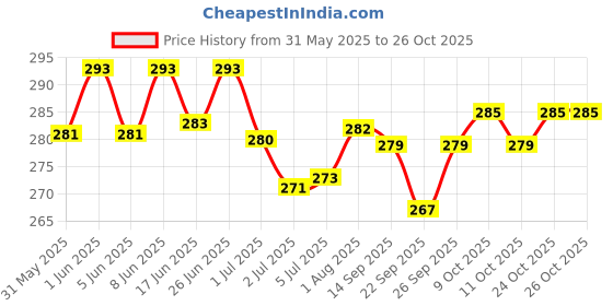 flipkart.com pet royale Ear Cleaner for Dog Effective & Gentle Formula, Remove Dirt, Excess Wax, Mites 100 ml Pet Ear Cleanser pet royale Price History Graph from 31 May 2025 to 25 Oct 2025