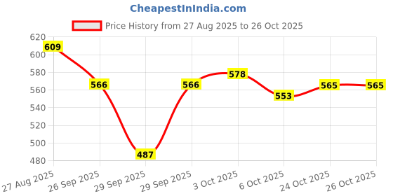 flipkart.com kizjorya Ear Cleaner for HD Camera Wifi Connection & 6 LED Lights Endoscope Tool kizjorya Price History Graph from 27 Aug 2025 to 25 Oct 2025