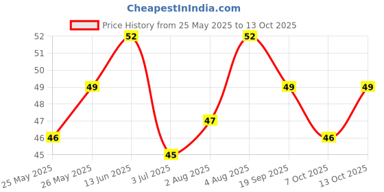 flipkart.com cartme Ear Cleaner Resuable Kit with LED Flashlight Earpick Tool Box (6 Pcs ) cartme Price History Graph from 25 May 2025 to 13 Oct 2025