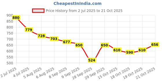 flipkart.com sevenspace Ear Cleaner with Camera and Light, Ear Wax Removal Kit with 1296P sevenspace Price History Graph from 2 Jul 2025 to 20 Oct 2025