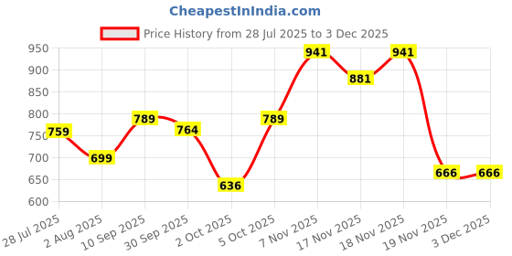 flipkart.com desk Ear Cleaner with Camera and Light, Ear Wax Removal Kit with 1296P Otoscope desk Price History Graph from 28 Jul 2025 to 2 Dec 2025