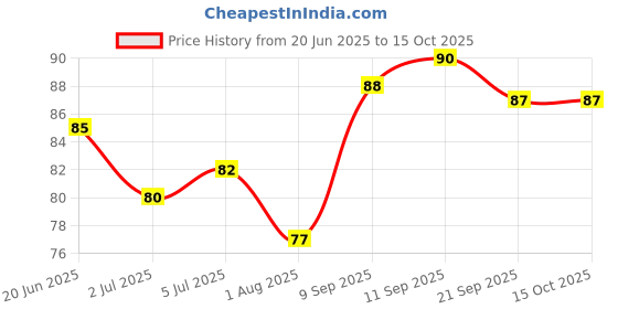 flipkart.com hinshitshu Ear Cleaning Tool Kit ( 6 in 1 Tool ) hinshitshu Price History Graph from 20 Jun 2025 to 13 Oct 2025