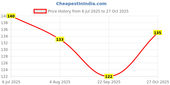 flipkart.com kinematic enterprise Ear Cleaning Tools kit Ear Wax Cleaner Earwax Remover Stick Set kinematic enterprise Price History Graph from 6 Jul 2025 to 27 Oct 2025
