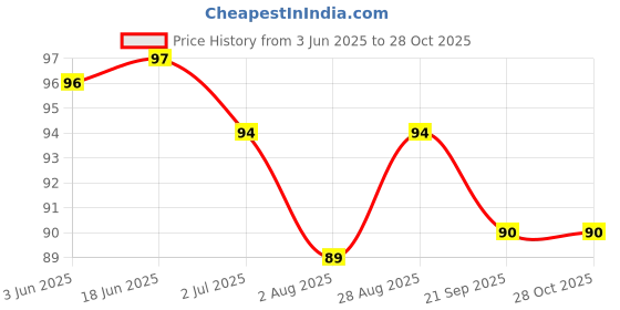 flipkart.com makeupia Ear Cleaning Tools kit Ear Wax Cleaner Earwax Remover Stick Set Spring Curette makeupia Price History Graph from 3 Jun 2025 to 28 Oct 2025