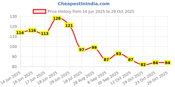 flipkart.com vkk traders Ear Cleaning Tools kit Ear Wax Cleaner Earwax Remover Stick Set Spring Curette Eyebrow Thread vkk traders Price History Graph from 14 Jun 2025 to 28 Oct 2025