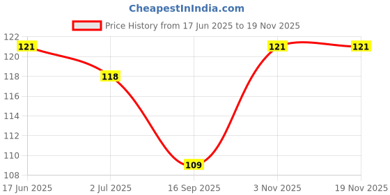 flipkart.com yuvami's Ear Cleaning Tools kit Ear Wax Cleaner Earwax Remover Stick Set(Pack of 6) yuvami's Price History Graph from 17 Jun 2025 to 18 Nov 2025
