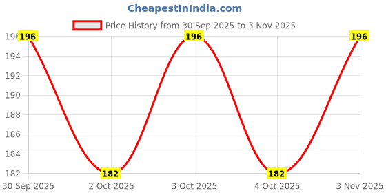 flipkart.com dhupgarh Ear Cleaning tools LED Flashlight EarPick Ear Wax light Remover dhupgarh Price History Graph from 30 Sep 2025 to 3 Nov 2025