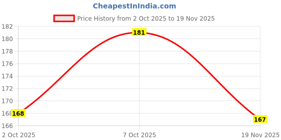 flipkart.com avalent Ear Cleaning Tools with Spring Curette Stick avalent Price History Graph from 2 Oct 2025 to 19 Nov 2025