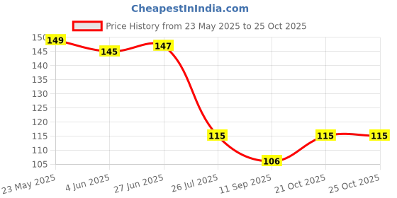 flipkart.com kgbtreads ear cover Ear Muff kgbtreads Price History Graph from 23 May 2025 to 25 Oct 2025