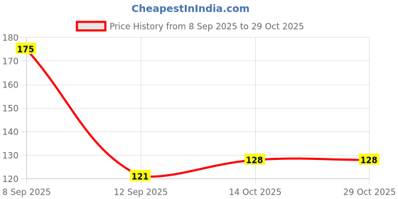 flipkart.com andrey ear cover Ear Muff andrey Price History Graph from 8 Sep 2025 to 27 Oct 2025