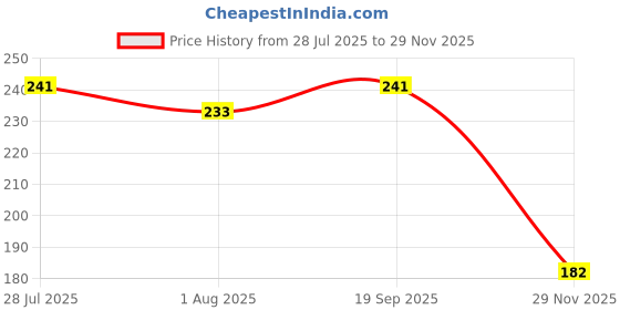 flipkart.com nimyank Ear Cover for Shower 100 Pcs, Waterproof Ear Protector, Ear Shower Caps Ni92 nimyank Price History Graph from 28 Jul 2025 to 29 Nov 2025