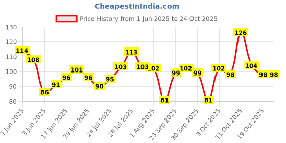 flipkart.com rkpm Ear Curettage Earwax Removal Ear Wax Cleaner Swab Spiral Ear Pick rkpm Price History Graph from 1 Jun 2025 to 24 Oct 2025