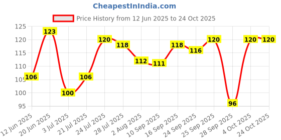 flipkart.com rkpm Ear Curettage Earwax Removal Ear Wax Cleaner Swab Spiral Ear Pick (Set of 5 Pieces) rkpm Price History Graph from 12 Jun 2025 to 23 Oct 2025