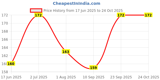 flipkart.com bella hararo Ear Curettage Earwax Removal Ear Wax Cleaner Swab Spiral Ear Pick (Set of 5 Pieces) bella hararo Price History Graph from 17 Jun 2025 to 23 Oct 2025