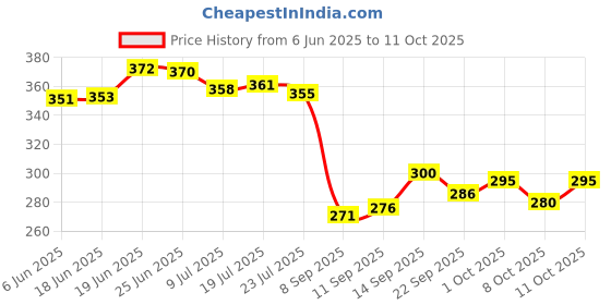 flipkart.com medtech ear gun machine 1 gun,1 marker,1 glass,24 pic stude Punches & Punching Machines medtech Price History Graph from 6 Jun 2025 to 11 Oct 2025
