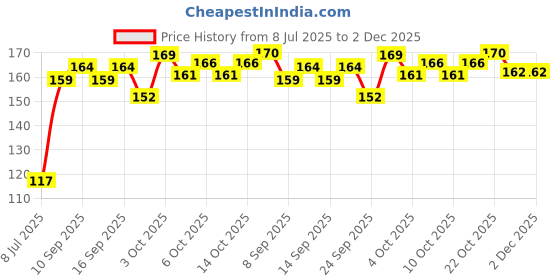 flipkart.com ear lobe & accessories A Quality Barber Styling Razor Comb Hairdressing Tool 1pcs ear lobe & accessories Price History Graph from 8 Jul 2025 to 2 Dec 2025