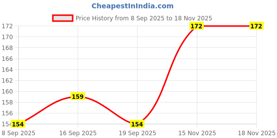 flipkart.com ear lobe & accessories Eyelash Rubber Replacement Pads Pack of 5pcs ear lobe & accessories Price History Graph from 8 Sep 2025 to 17 Nov 2025