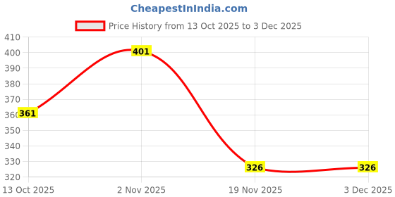 flipkart.com ear lobe & accessories Quality Barber Scissor Hair Cut Styling Razor Comb No -8888 Set of 2pcs ear lobe & accessories Price History Graph from 13 Oct 2025 to 2 Dec 2025