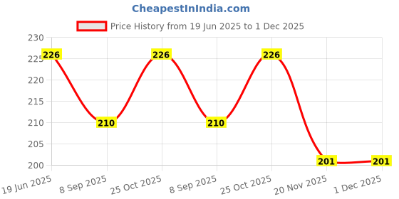 flipkart.com ear lobe & accessories Reusable Ear Lobe Support ear lobe & accessories Price History Graph from 19 Jun 2025 to 1 Dec 2025