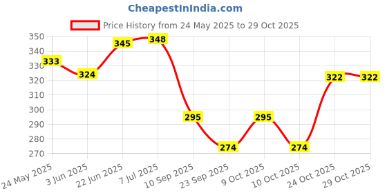 flipkart.com handcuffs Ear Muff Winter Cute Cat Kitten Ear Warmer Earmuffs Faux Fur Plush Ear Cover For Girls Women Ear Muff handcuffs Price History Graph from 24 May 2025 to 29 Oct 2025