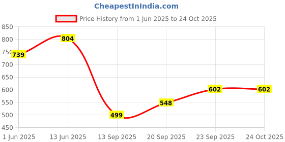 flipkart.com elephantboat Ear Muffs for Baby Ear Muff elephantboat Price History Graph from 1 Jun 2025 to 22 Oct 2025