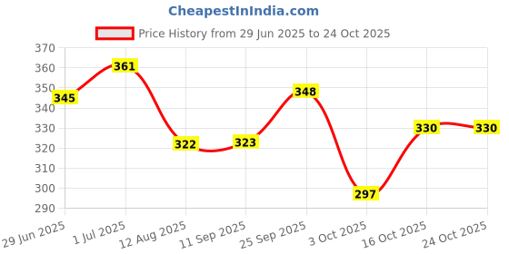 flipkart.com awadh gallery Ear Muffs for Girls and Women Color White (Winter & Outdoor) Ear Muff awadh gallery Price History Graph from 29 Jun 2025 to 24 Oct 2025