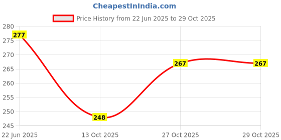flipkart.com handcuffs Ear Muffs for Men and Women (Blue, Medium) Ear Muff handcuffs Price History Graph from 22 Jun 2025 to 27 Oct 2025