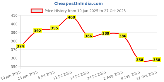 flipkart.com angelsafe Ear Muffs for Noise Reduction 23 dB Easily adjustable, 360° Rotatable Headband Ear Muff angelsafe Price History Graph from 19 Jun 2025 to 27 Oct 2025
