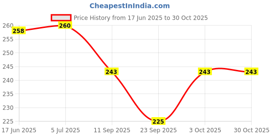 flipkart.com jannat fashion Ear Muffs / Warmer for Girls and_Women_E3 Ear Muff Ear Muff jannat fashion Price History Graph from 17 Jun 2025 to 30 Oct 2025