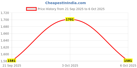 flipkart.com tobo Ear Otoscope Digital Ear Cleaner Ear Scope Camera with 6 LED Lights TD-591IM Microscope Slide Box tobo Price History Graph from 21 Sep 2025 to 6 Oct 2025